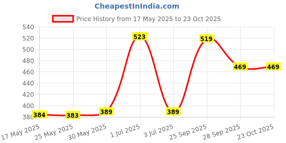amazon.in oxolloxo Women's Cotton Top oxolloxo Price History Graph from 17 May 2025 to 23 Oct 2025