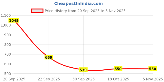 amazon.in lyra Women's Cotton Top and Pajama Set lyra Price History Graph from 20 Sep 2025 to 5 Nov 2025