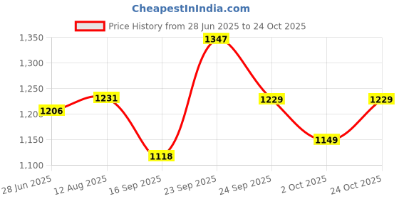 amazon.in van heusen Women's Cotton Top and Pant Set van heusen Price History Graph from 28 Jun 2025 to 24 Oct 2025