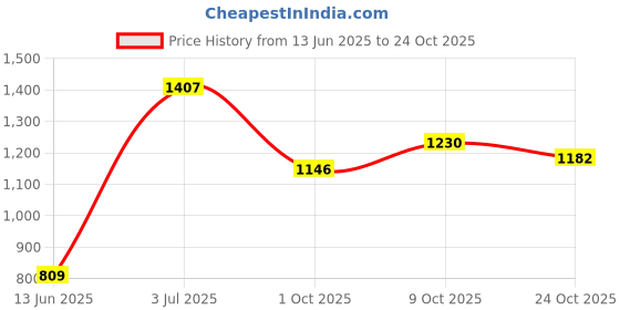 amazon.in van heusen Women's Cotton Top and Pant Set van heusen Price History Graph from 13 Jun 2025 to 24 Oct 2025