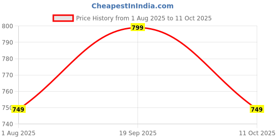 amazon.in lotik Women's Cotton Top and Pyjama Set lotik Price History Graph from 1 Aug 2025 to 11 Oct 2025