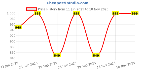 amazon.in lotik Women's Cotton Top and Pyjama Set lotik Price History Graph from 11 Jun 2025 to 17 Nov 2025