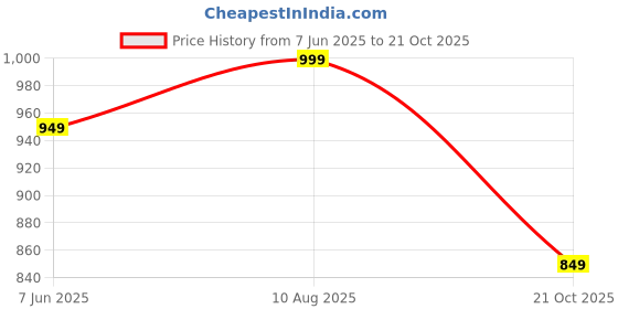 amazon.in lotik Women's Cotton Top and Pyjama Set lotik Price History Graph from 7 Jun 2025 to 21 Oct 2025