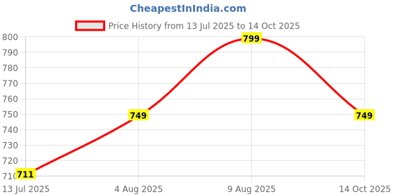 amazon.in lotik Women's Cotton Top and Pyjama Set lotik Price History Graph from 13 Jul 2025 to 14 Oct 2025