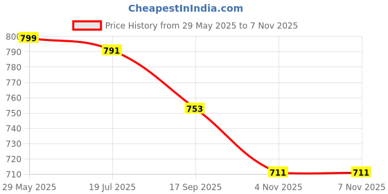 amazon.in lotik Women's Cotton Top and Shorts Set lotik Price History Graph from 29 May 2025 to 7 Nov 2025