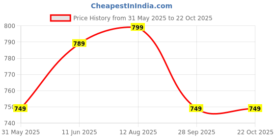 amazon.in lotik Women's Cotton Top and Shorts Set lotik Price History Graph from 31 May 2025 to 22 Oct 2025