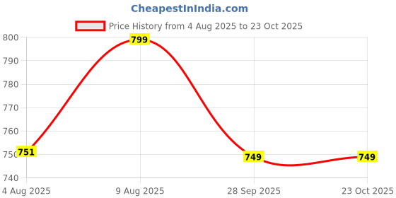 amazon.in lotik Women's Cotton Top and Shorts Set lotik Price History Graph from 4 Aug 2025 to 22 Oct 2025