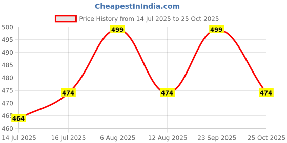 amazon.in fflirtygo Women's Cotton Track Pants Joggers Leisure Wear Night Pajama Blue with Zip Pockets for Sports. fflirtygo Price History Graph from 14 Jul 2025 to 25 Oct 2025