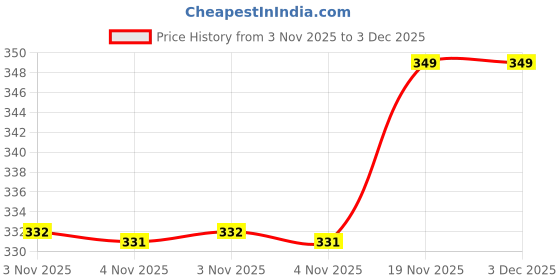 amazon.in elite soul Womens Cotton Track Pants with Graphic Print | Regular Fit Plus Size Casual Bottoms for Lounge, Gym & Sportswear | XL, 2XL, 3XL, 4XL, 5XL elite soul Price History Graph from 3 Nov 2025 to 3 Dec 2025