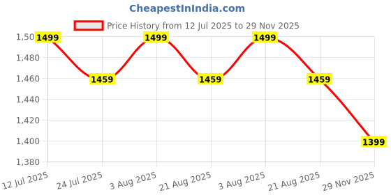 amazon.in zeyo Women's Cotton Track Suit Typography Printed Crop Top Co-ords Set 5818 zeyo Price History Graph from 12 Jul 2025 to 29 Nov 2025
