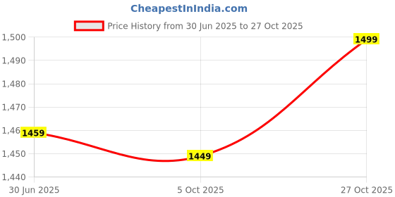 amazon.in zeyo Women's Cotton Track Suit Typography Printed Pajama Set Sweatshirt Co-Ords Set 5822 zeyo Price History Graph from 30 Jun 2025 to 27 Oct 2025