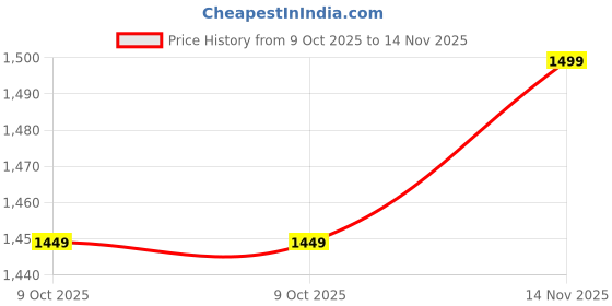 amazon.in zeyo Women's Cotton Track Suit Typography Printed Pajama Set Sweatshirt Co-Ords Set 5822 zeyo Price History Graph from 9 Oct 2025 to 14 Nov 2025