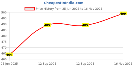 amazon.in aimly Women's Cotton Tummy Tucker Waist Shaper Panties High Rise Blue Brown Black Combo Pack of 3 | Waist Shaper aimly Price History Graph from 25 Jun 2025 to 16 Nov 2025