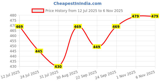 amazon.in aimly Women's Cotton Tummy Tucker Waist Shaper Panties High Rise Blue Brown Black Combo Pack of 3 | Waist Shaper aimly Price History Graph from 12 Jul 2025 to 3 Nov 2025