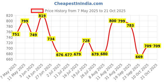 amazon.in u.s. polo assn. Women's Cotton Turtle Neck Sweatshirt u.s. polo assn. Price History Graph from 7 May 2025 to 20 Oct 2025