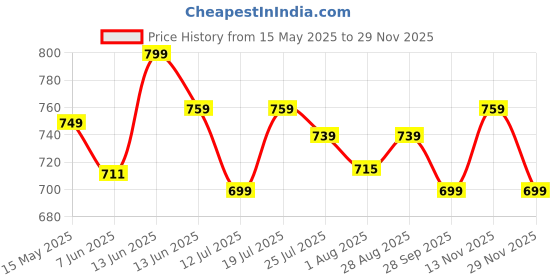 amazon.in zeyo Women's Cotton Typography Printed Night Suit Pajama Set of Top & Shorts zeyo Price History Graph from 15 May 2025 to 29 Nov 2025