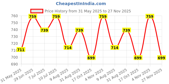 amazon.in zeyo Women's Cotton Typography Printed Night Suit Pajama Set of Top & Shorts zeyo Price History Graph from 31 May 2025 to 27 Nov 2025