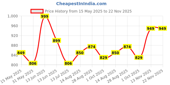 amazon.in zeyo Women's Cotton Typography Printed Night Suit Set of Top & Pajama Set zeyo Price History Graph from 15 May 2025 to 21 Nov 2025