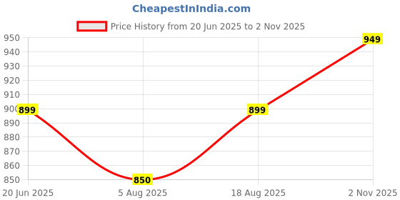 amazon.in zeyo Women's Cotton Typography Wide Bottom Night Suit Set Of Top & Pajama Set zeyo Price History Graph from 20 Jun 2025 to 2 Nov 2025