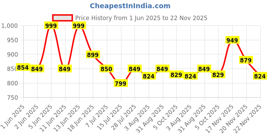 amazon.in zeyo Women's Cotton Typography Wide Bottom Night Suit Set Of Top & Pajama Set zeyo Price History Graph from 1 Jun 2025 to 22 Nov 2025
