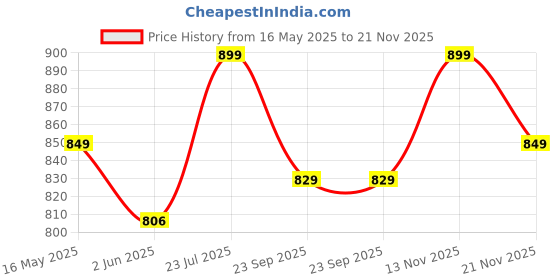 amazon.in zeyo Women's Cotton Typography Wide Bottom Night Suit Set of Top & Pyjama zeyo Price History Graph from 16 May 2025 to 21 Nov 2025