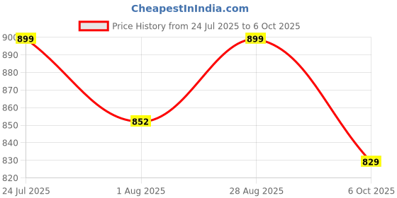 amazon.in zeyo Women's Cotton Typography Wide Bottom Night Suit Set of Top & Pyjama zeyo Price History Graph from 24 Jul 2025 to 6 Oct 2025