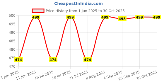amazon.in wirarpa Women's Cotton Underwear Mid Low Rise Full Briefs Breathable Ladies Regular Plus Size Panties 5 Pack wirarpa Price History Graph from 1 Jun 2025 to 30 Oct 2025