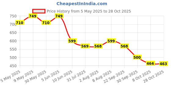 amazon.in sun fashion and lifestyle Women's Cotton Unstitched Dress Material sun fashion and lifestyle Price History Graph from 5 May 2025 to 28 Oct 2025