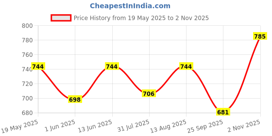 amazon.in miraan Women's Cotton Unstitched Dress Material (SGPRI1505, Brown, Free Size) miraan Price History Graph from 19 May 2025 to 2 Nov 2025