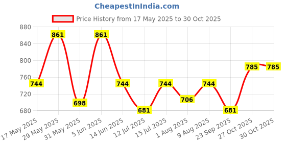 amazon.in miraan Women's Cotton Unstitched Dress Material (SGPRI1517 Blue Free Size) miraan Price History Graph from 17 May 2025 to 27 Oct 2025