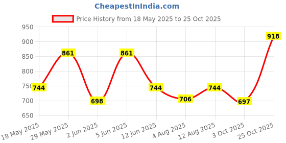 amazon.in miraan Women's Cotton Unstitched Dress Material (SGPRI1521, Blue, Free Size) miraan Price History Graph from 18 May 2025 to 25 Oct 2025