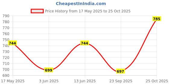 amazon.in miraan Women's Cotton Unstitched Dress Material (SGPRI1804, Brown, Free Size) miraan Price History Graph from 17 May 2025 to 25 Oct 2025
