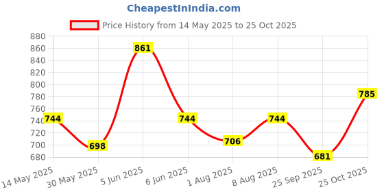 amazon.in miraan Women's Cotton Unstitched Dress Material (White, Free Size) miraan Price History Graph from 14 May 2025 to 25 Oct 2025