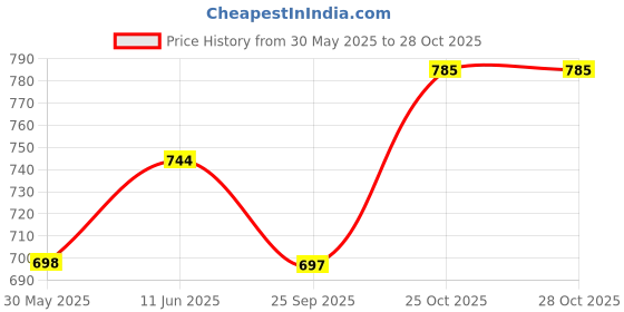 amazon.in miraan Women's Cotton Unstitched Material (1724_Free Size_Beige) miraan Price History Graph from 30 May 2025 to 25 Oct 2025