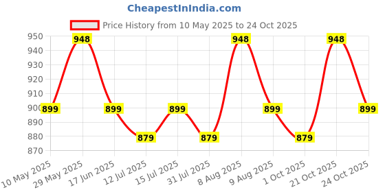 amazon.in rubani Women's Cotton Unstitched Salwar Suit Dress Material With Cotton Dupatta(Free Size) rubani Price History Graph from 10 May 2025 to 24 Oct 2025