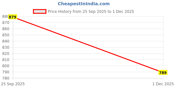amazon.in rubani Women's Cotton Unstitched Salwar Suit Dress Material With Cotton Dupatta(Free Size) rubani Price History Graph from 25 Sep 2025 to 1 Dec 2025