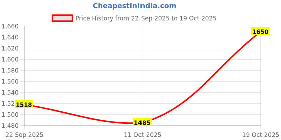amazon.in only Women's Cotton V-Neck Casual Sweater only Price History Graph from 22 Sep 2025 to 19 Oct 2025