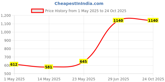 amazon.in aaheli Women's Cotton V-Neck Printed Maternity Kaftan with Pant, Baby Pink aaheli Price History Graph from 1 May 2025 to 22 Oct 2025