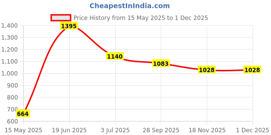 amazon.in aaheli Women's Cotton V-Neck Printed Maternity Kaftan with Pant, Pink aaheli Price History Graph from 15 May 2025 to 29 Nov 2025