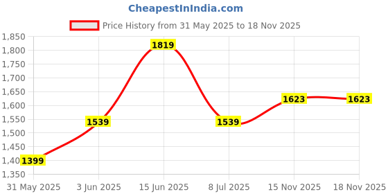 amazon.in vero moda Women's Cotton V-Neck Pullover vero moda Price History Graph from 31 May 2025 to 15 Nov 2025