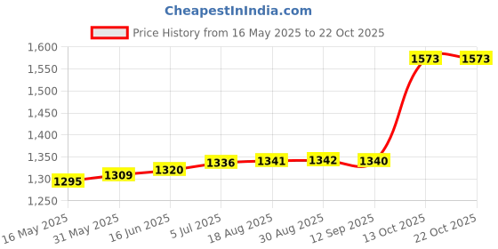 amazon.in puma Women's Cotton V-Neck Sweater puma Price History Graph from 16 May 2025 to 22 Oct 2025