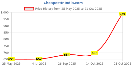 amazon.in puma Women's Cotton V-Neck Sweatshirt puma Price History Graph from 25 May 2025 to 21 Oct 2025