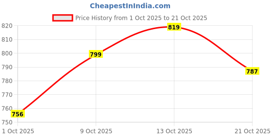 amazon.in vishudh Women's Cotton VNa1000402 Maxi Dress vishudh Price History Graph from 1 Oct 2025 to 21 Oct 2025