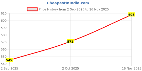 amazon.in soch Womens Cotton Warli Print Tunic soch Price History Graph from 2 Sep 2025 to 16 Nov 2025