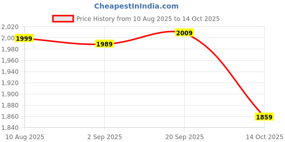 amazon.in talethread Women's Cotton White Blazer talethread Price History Graph from 10 Aug 2025 to 14 Oct 2025