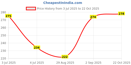 amazon.in clovia Women's Cotton Wire Free Casual Non-Padded Bra clovia Price History Graph from 3 Jul 2025 to 22 Oct 2025