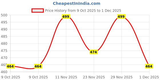 amazon.in van heusen Women's Cotton Wire Free Classic Full-Coverage Sports Bra van heusen Price History Graph from 9 Oct 2025 to 1 Dec 2025