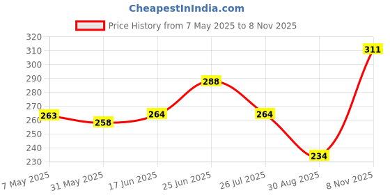 amazon.in clovia Women's Cotton Wire Free Half Cup Non-Padded Bra clovia Price History Graph from 7 May 2025 to 8 Nov 2025