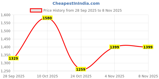 amazon.in triumph Women's Cotton Wire Free Non-Wired T-Shirt Bra triumph Price History Graph from 28 Sep 2025 to 4 Nov 2025