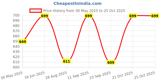 amazon.in janasya Women's Cotton Woven Design Tiered Maternity Midi Dress janasya Price History Graph from 30 May 2025 to 25 Oct 2025